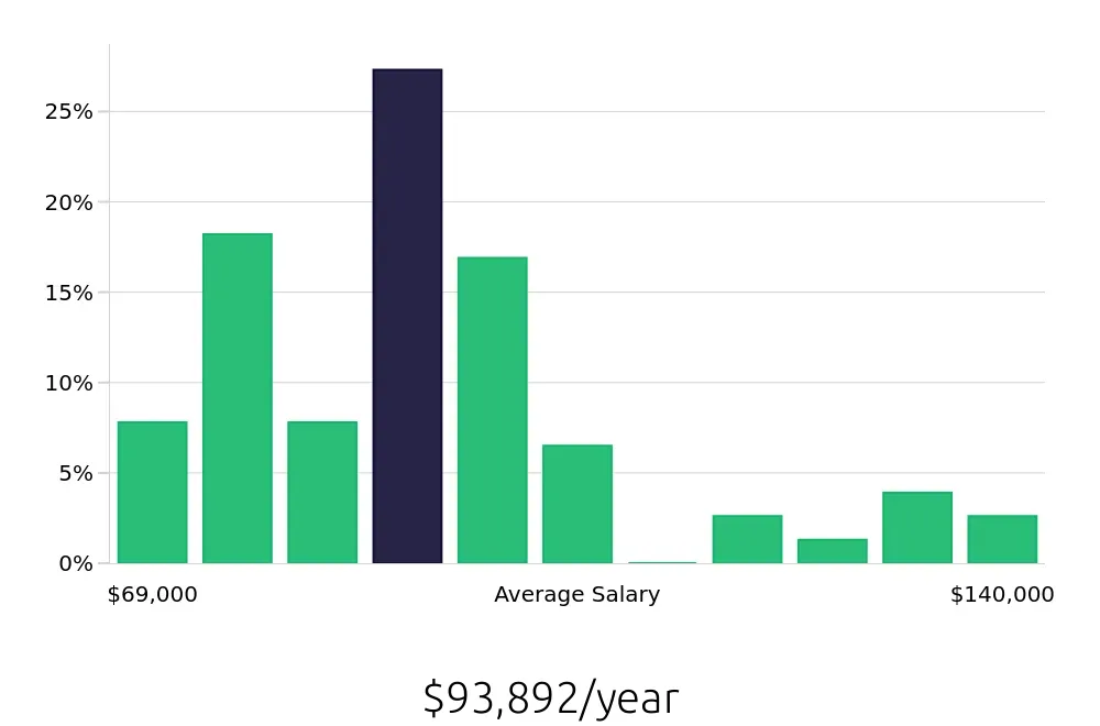 Graph depicting the yearly salary distribution for Occupational Therapist jobs in Bloomington, IN, showing an average salary of $93,892 with varying distribution percentages across salary ranges.