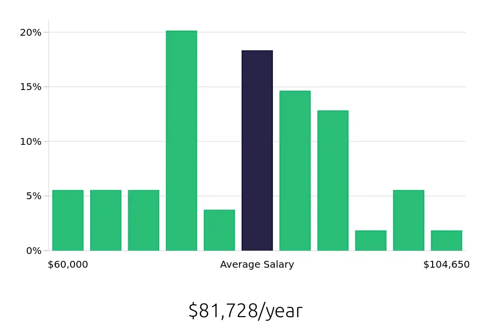 Graph depicting the yearly salary distribution for Occupational Therapist jobs in Bowling Green, KY, showing an average salary of $81,728 with varying distribution percentages across salary ranges.