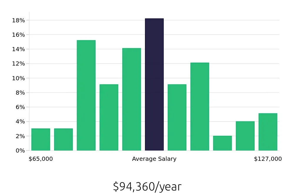 Graph depicting the yearly salary distribution for Occupational Therapist jobs in Bremerton, WA, showing an average salary of $94,360 with varying distribution percentages across salary ranges.