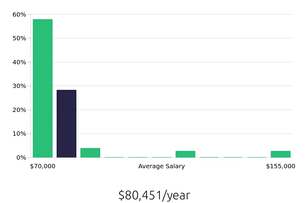 Graph depicting the yearly salary distribution for Occupational Therapist jobs in Brighton, MI, showing an average salary of $80,451 with varying distribution percentages across salary ranges.