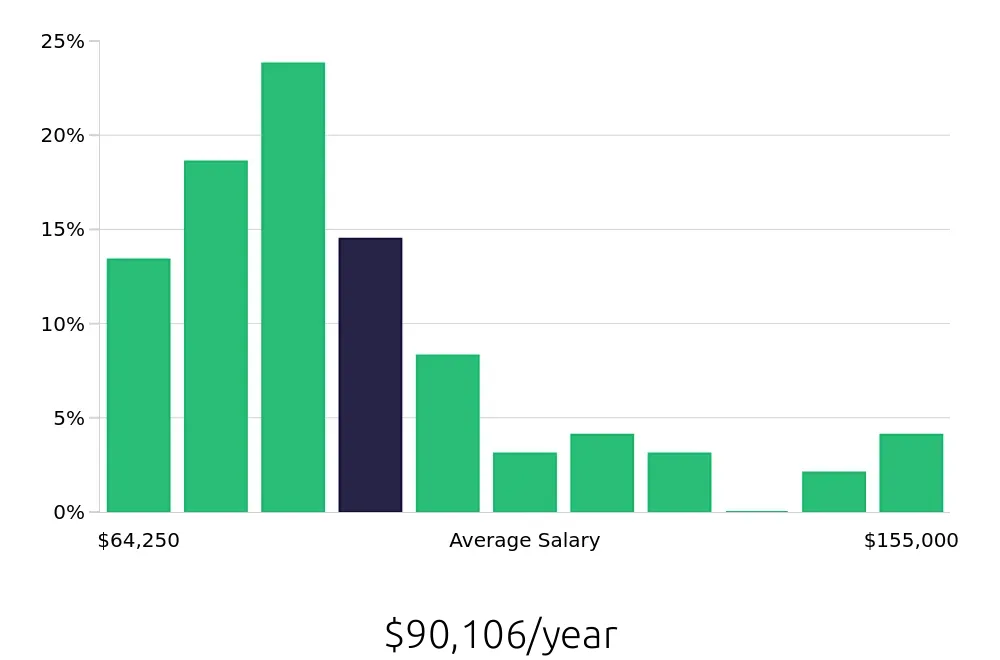 Graph depicting the yearly salary distribution for Occupational Therapist jobs in Brownsville, TX, showing an average salary of $90,106 with varying distribution percentages across salary ranges.