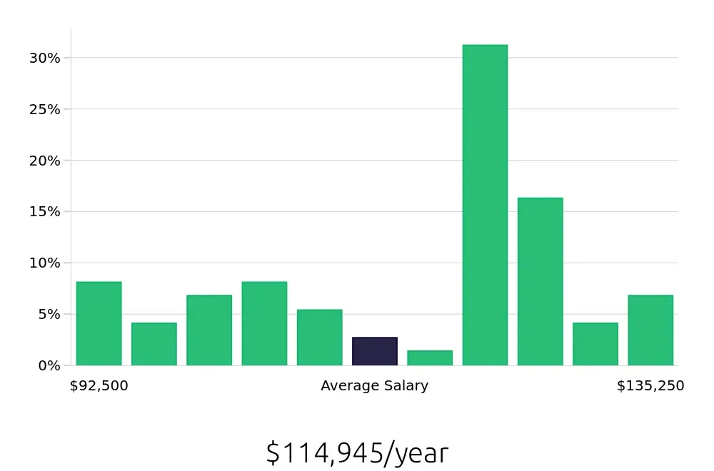 Graph depicting the yearly salary distribution for Occupational Therapist jobs in Burlingame, CA, showing an average salary of $114,945 with varying distribution percentages across salary ranges.