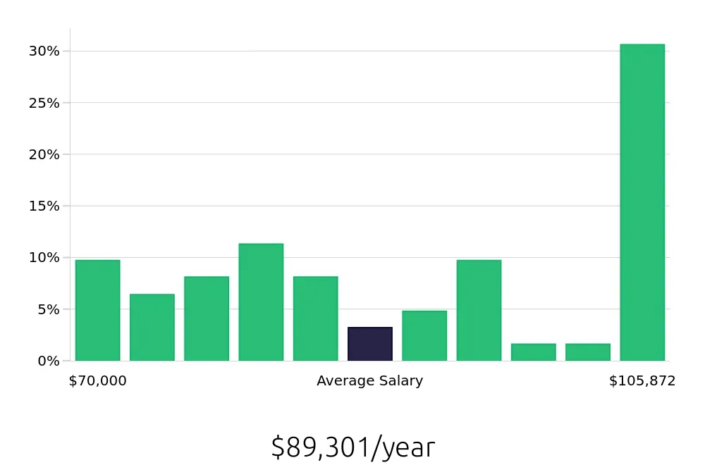 Graph depicting the yearly salary distribution for Occupational Therapist jobs in Burlington, NC, showing an average salary of $89,301 with varying distribution percentages across salary ranges.