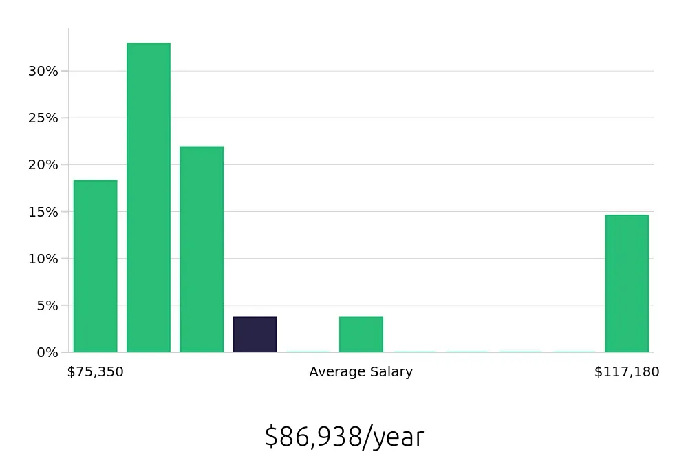 Graph depicting the yearly salary distribution for Occupational Therapist jobs in Butler, PA, showing an average salary of $86,938 with varying distribution percentages across salary ranges.