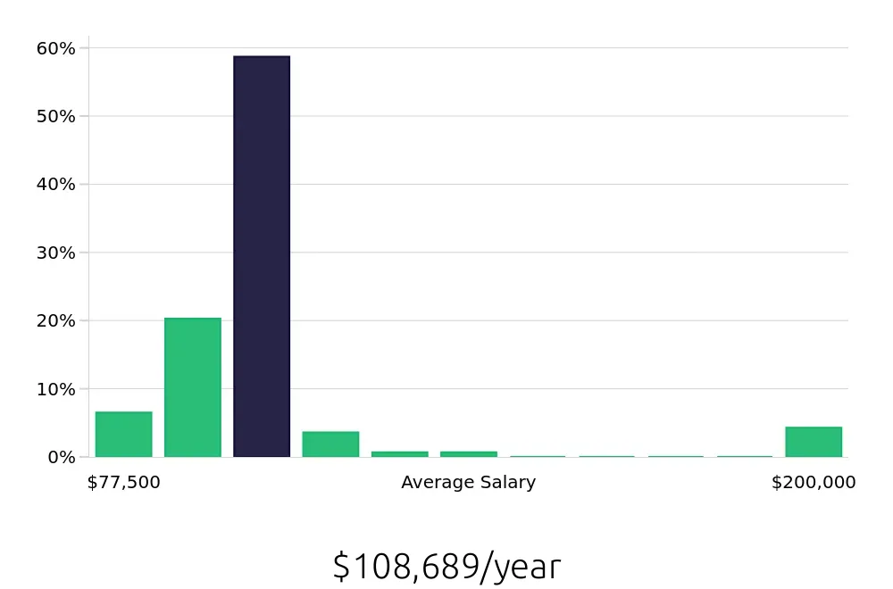 Graph depicting the yearly salary distribution for Occupational Therapist jobs in Camarillo, CA, showing an average salary of $108,689 with varying distribution percentages across salary ranges.