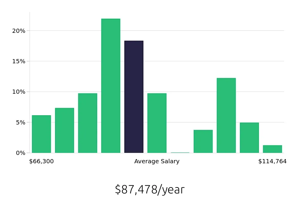 Graph depicting the yearly salary distribution for Occupational Therapist jobs in Canton, OH, showing an average salary of $87,478 with varying distribution percentages across salary ranges.