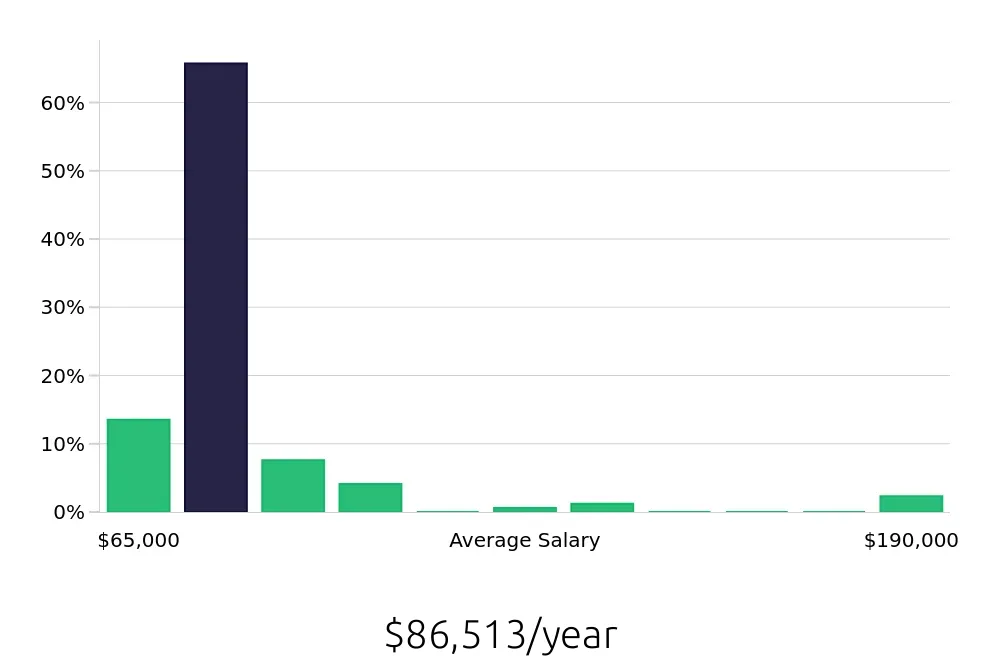 Graph depicting the yearly salary distribution for Occupational Therapist jobs in Cary, NC, showing an average salary of $86,513 with varying distribution percentages across salary ranges.