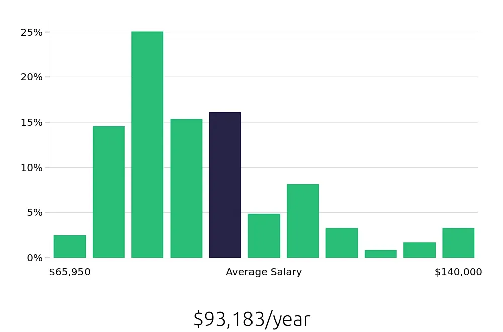 Graph depicting the yearly salary distribution for Occupational Therapist jobs in Chambersburg, PA, showing an average salary of $93,183 with varying distribution percentages across salary ranges.