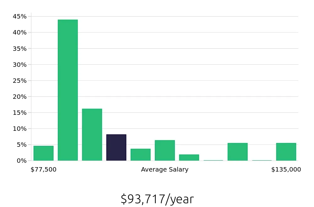 Graph depicting the yearly salary distribution for Occupational Therapist jobs in Charlottesville, VA, showing an average salary of $93,717 with varying distribution percentages across salary ranges.