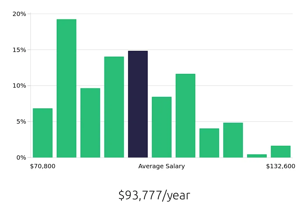 Graph depicting the yearly salary distribution for Occupational Therapist jobs in Chesapeake, VA, showing an average salary of $93,777 with varying distribution percentages across salary ranges.