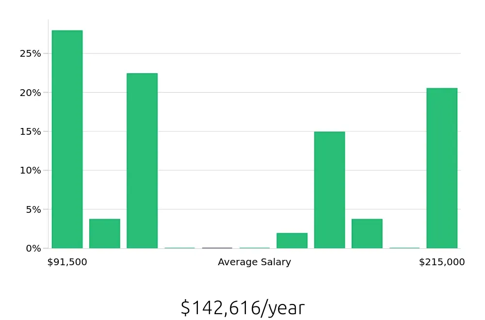 Graph depicting the yearly salary distribution for Occupational Therapist jobs in Citrus Heights, CA, showing an average salary of $142,616 with varying distribution percentages across salary ranges.