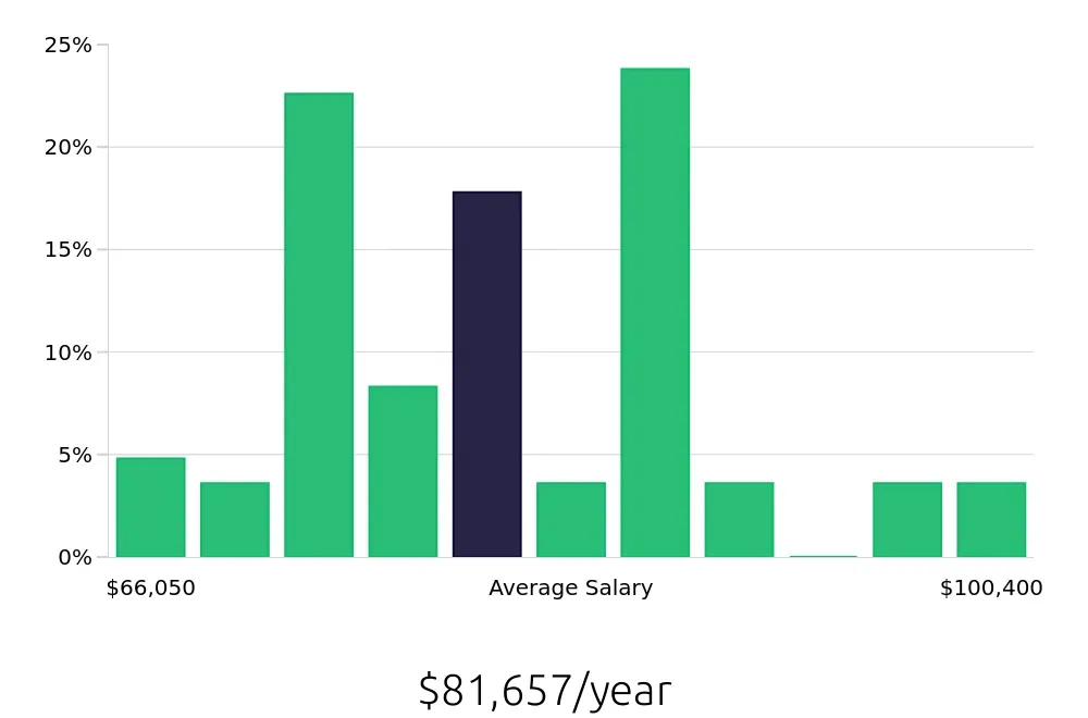 Graph depicting the yearly salary distribution for Occupational Therapist jobs in Clarksville, TN, showing an average salary of $81,657 with varying distribution percentages across salary ranges.