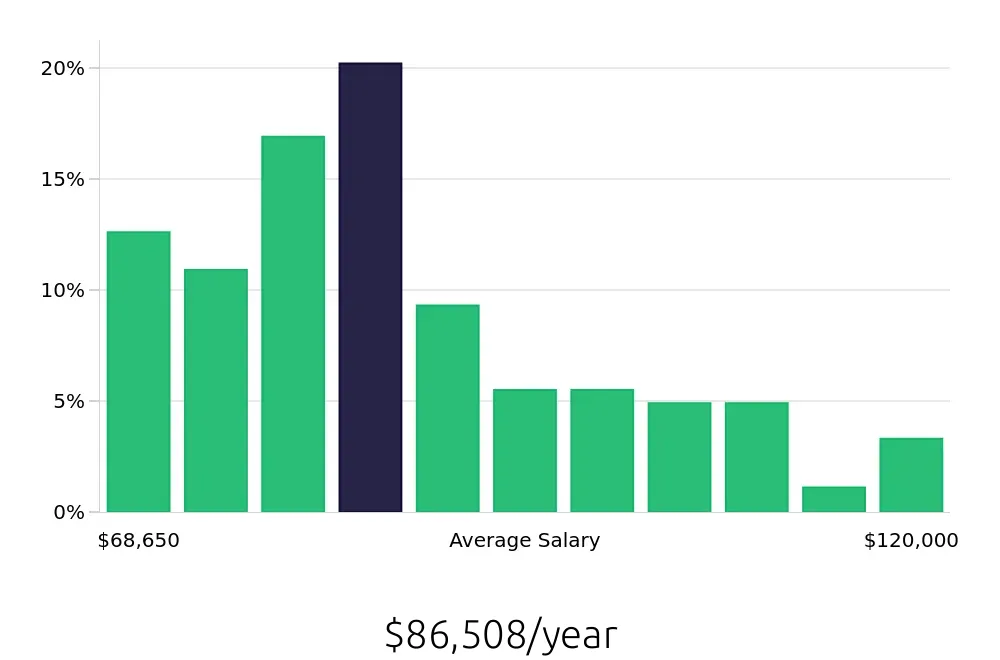 Graph depicting the yearly salary distribution for Occupational Therapist jobs in Columbus, GA, showing an average salary of $86,508 with varying distribution percentages across salary ranges.