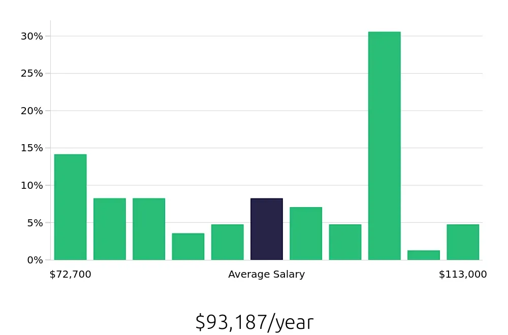 Graph depicting the yearly salary distribution for Occupational Therapist jobs in Concord, NC, showing an average salary of $93,187 with varying distribution percentages across salary ranges.