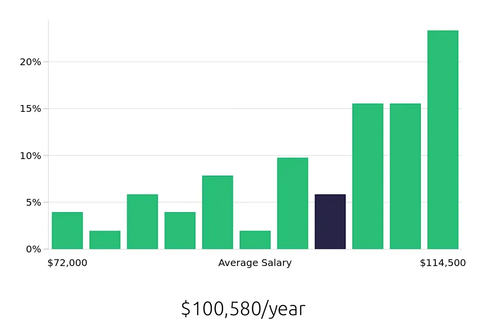 Graph depicting the yearly salary distribution for Occupational Therapist jobs in Coral Springs, FL, showing an average salary of $100,580 with varying distribution percentages across salary ranges.