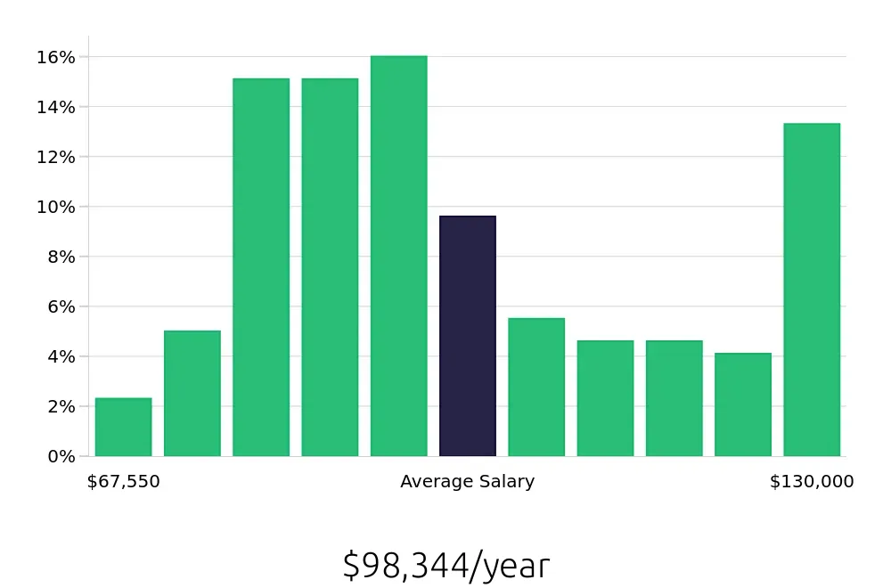 Graph depicting the yearly salary distribution for Occupational Therapist jobs in Corpus Christi, TX, showing an average salary of $98,344 with varying distribution percentages across salary ranges.