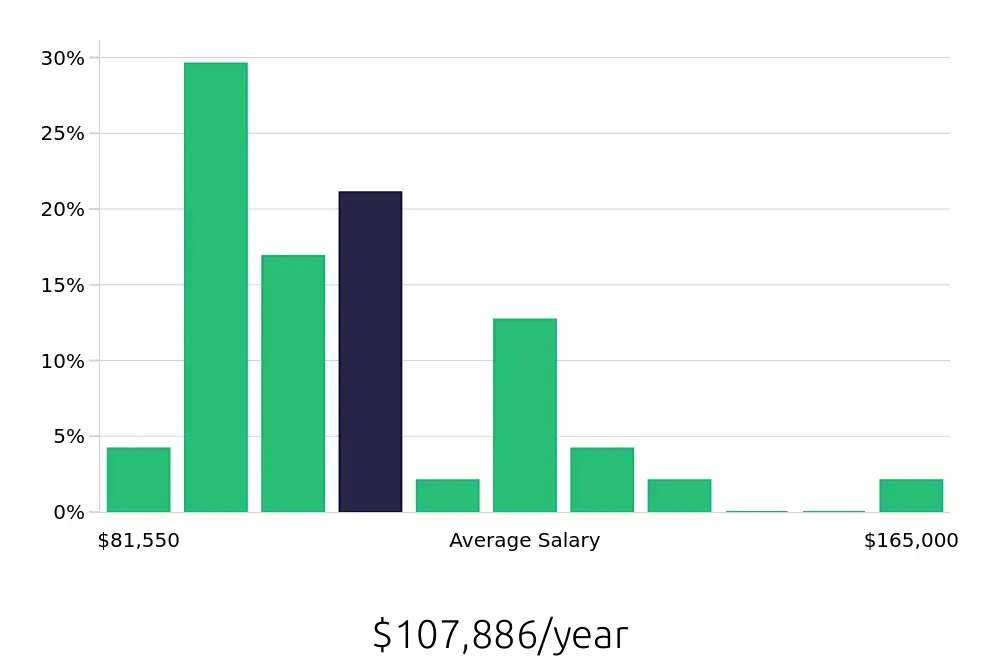 Graph depicting the yearly salary distribution for Occupational Therapist jobs in Culver City, CA, showing an average salary of $107,886 with varying distribution percentages across salary ranges.