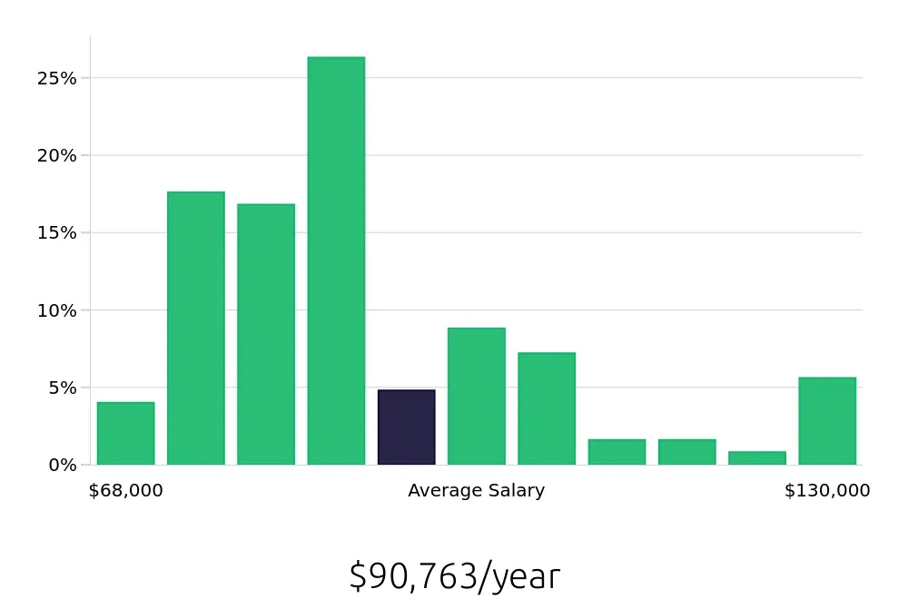 Graph depicting the yearly salary distribution for Occupational Therapist jobs in Cumming, GA, showing an average salary of $90,763 with varying distribution percentages across salary ranges.