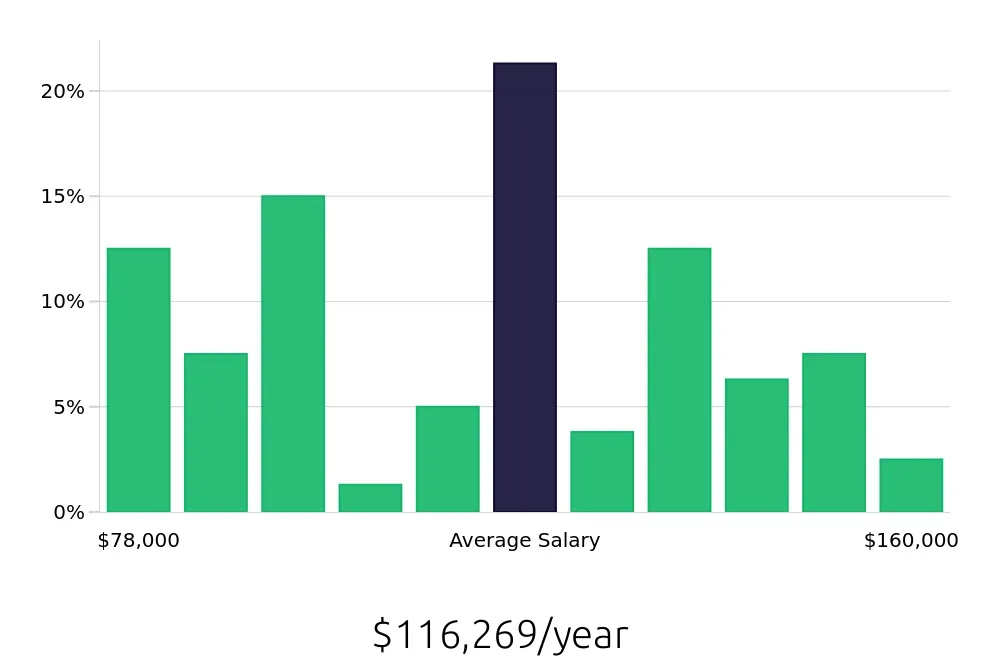 Graph depicting the yearly salary distribution for Occupational Therapist jobs in Dallas-Fort Worth, TX, showing an average salary of $116,269 with varying distribution percentages across salary ranges.