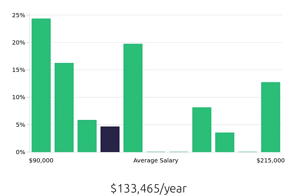 Graph depicting the yearly salary distribution for Occupational Therapist jobs in Davis, CA, showing an average salary of $133,465 with varying distribution percentages across salary ranges.