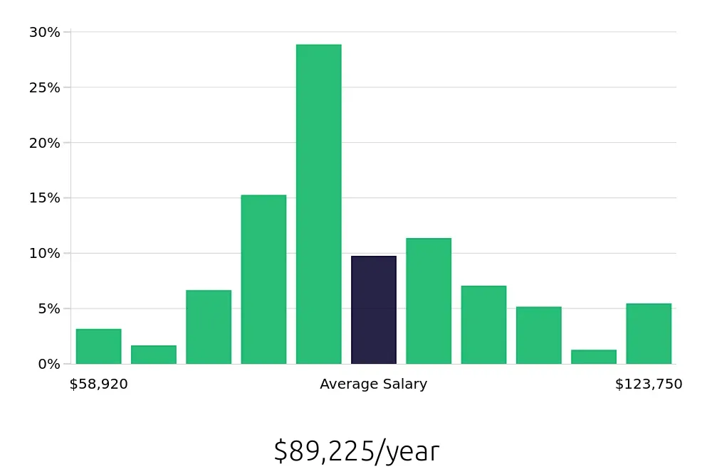 Graph depicting the yearly salary distribution for Occupational Therapist jobs in Dayton, OH, showing an average salary of $89,225 with varying distribution percentages across salary ranges.