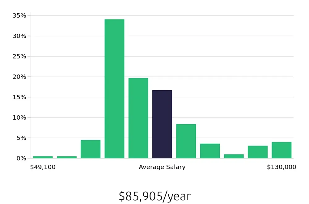 Graph depicting the yearly salary distribution for Occupational Therapist jobs in Detroit, MI, showing an average salary of $85,905 with varying distribution percentages across salary ranges.
