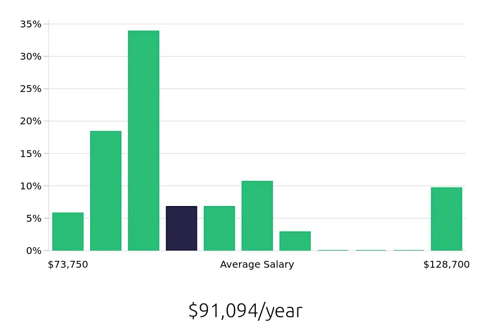 Graph depicting the yearly salary distribution for Occupational Therapist jobs in Dublin, OH, showing an average salary of $91,094 with varying distribution percentages across salary ranges.