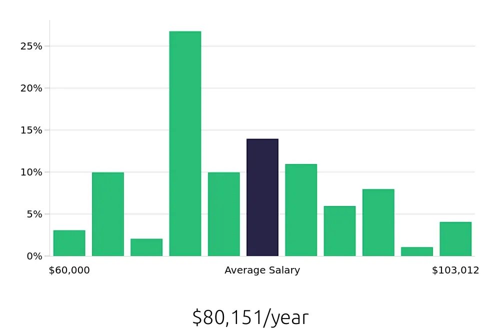 Graph depicting the yearly salary distribution for Occupational Therapist jobs in Duluth, MN, showing an average salary of $80,151 with varying distribution percentages across salary ranges.