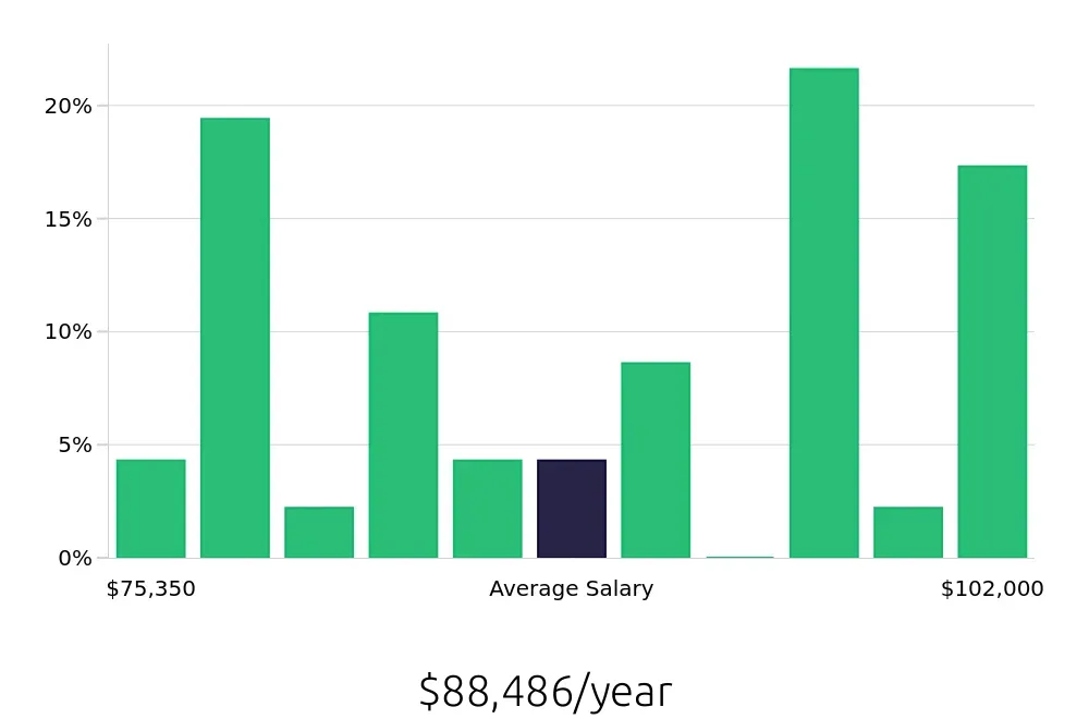 Graph depicting the yearly salary distribution for Occupational Therapist jobs in Eau Claire, WI, showing an average salary of $88,486 with varying distribution percentages across salary ranges.