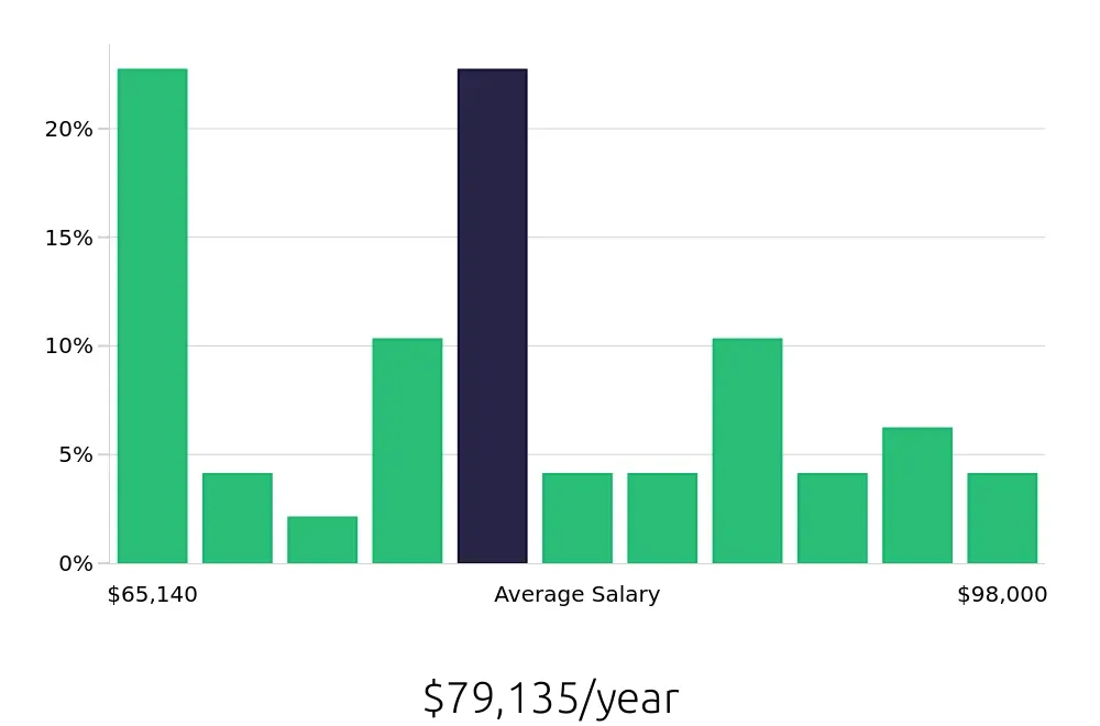 Graph depicting the yearly salary distribution for Occupational Therapist jobs in Edina, MN, showing an average salary of $79,135 with varying distribution percentages across salary ranges.