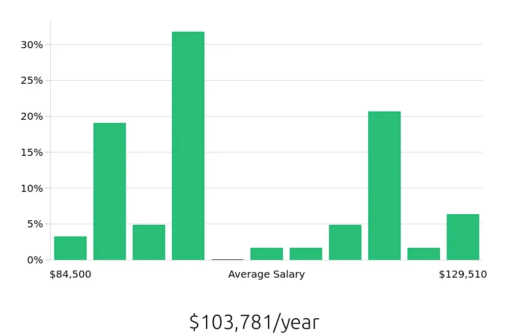 Graph depicting the yearly salary distribution for Occupational Therapist jobs in Edmonds, WA, showing an average salary of $103,781 with varying distribution percentages across salary ranges.