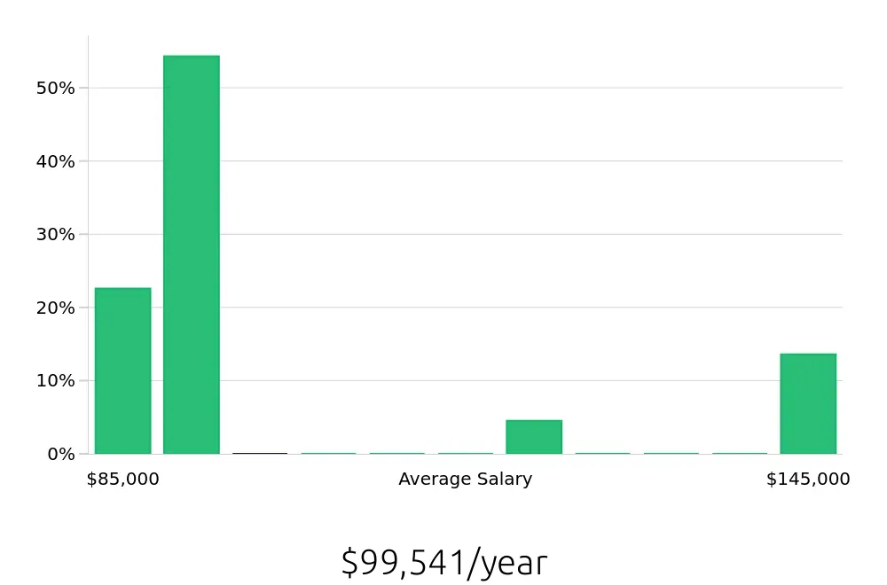 Graph depicting the yearly salary distribution for Occupational Therapist jobs in Egg Harbor Township, NJ, showing an average salary of $99,541 with varying distribution percentages across salary ranges.