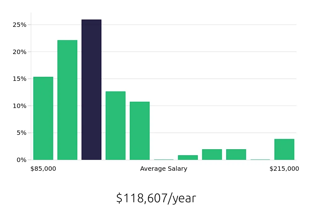 Graph depicting the yearly salary distribution for Occupational Therapist jobs in Fairfield, CA, showing an average salary of $118,607 with varying distribution percentages across salary ranges.