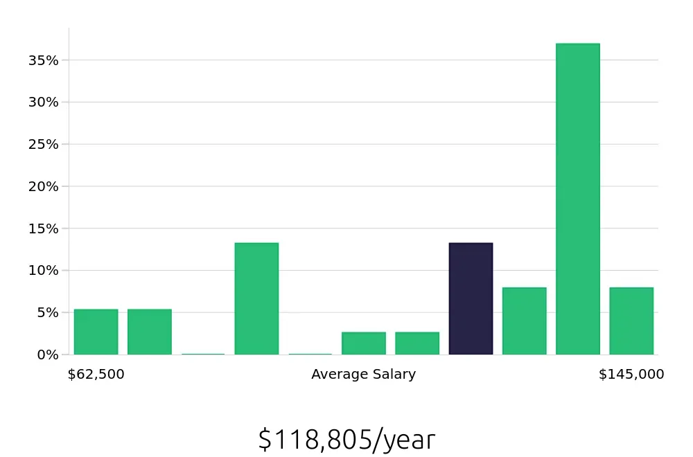 Graph depicting the yearly salary distribution for Occupational Therapist jobs in Farmingdale, NY, showing an average salary of $118,805 with varying distribution percentages across salary ranges.