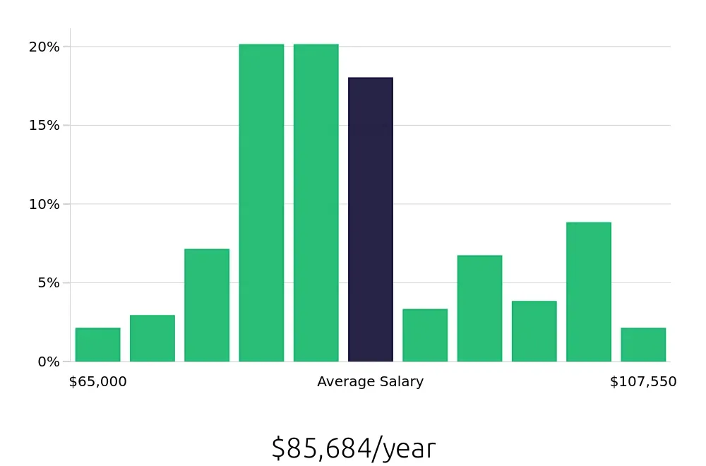 Graph depicting the yearly salary distribution for Occupational Therapist jobs in Fayetteville, NC, showing an average salary of $85,684 with varying distribution percentages across salary ranges.