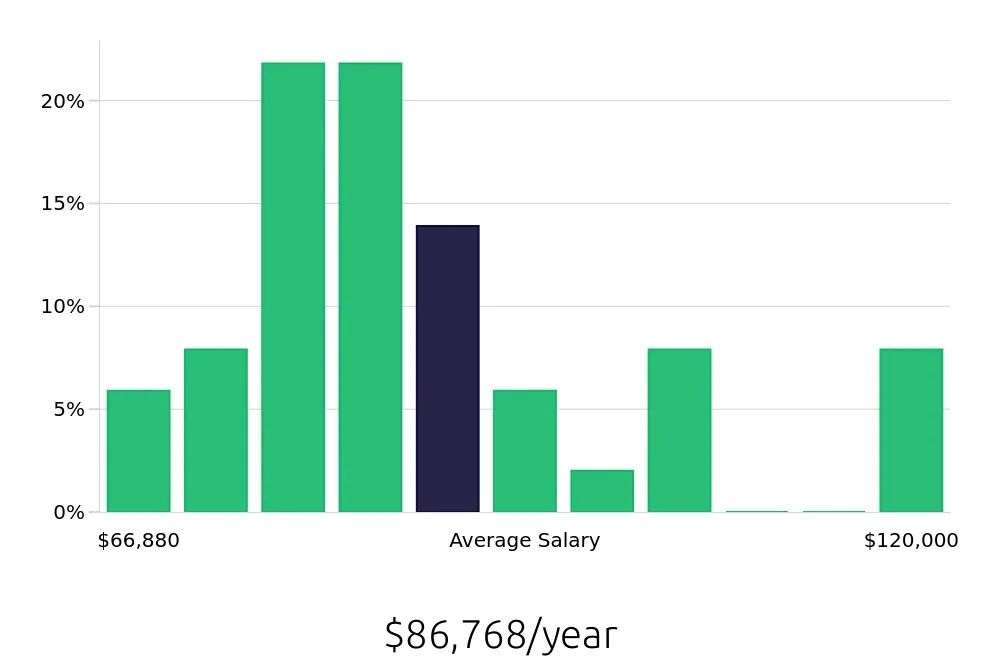 Graph depicting the yearly salary distribution for Occupational Therapist jobs in Fishers, IN, showing an average salary of $86,768 with varying distribution percentages across salary ranges.