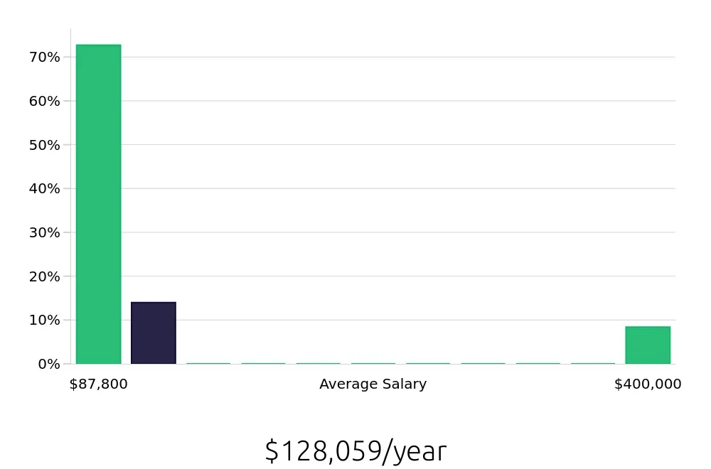 Graph depicting the yearly salary distribution for Occupational Therapist jobs in Fullerton, CA, showing an average salary of $128,059 with varying distribution percentages across salary ranges.