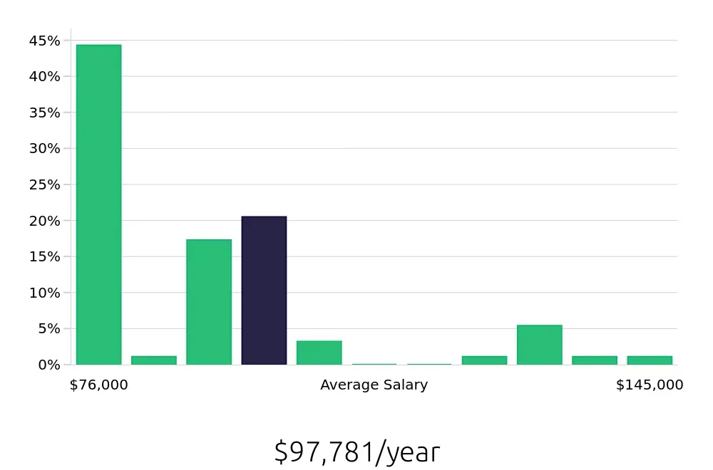 Graph depicting the yearly salary distribution for Occupational Therapist jobs in Garden Grove, CA, showing an average salary of $97,781 with varying distribution percentages across salary ranges.