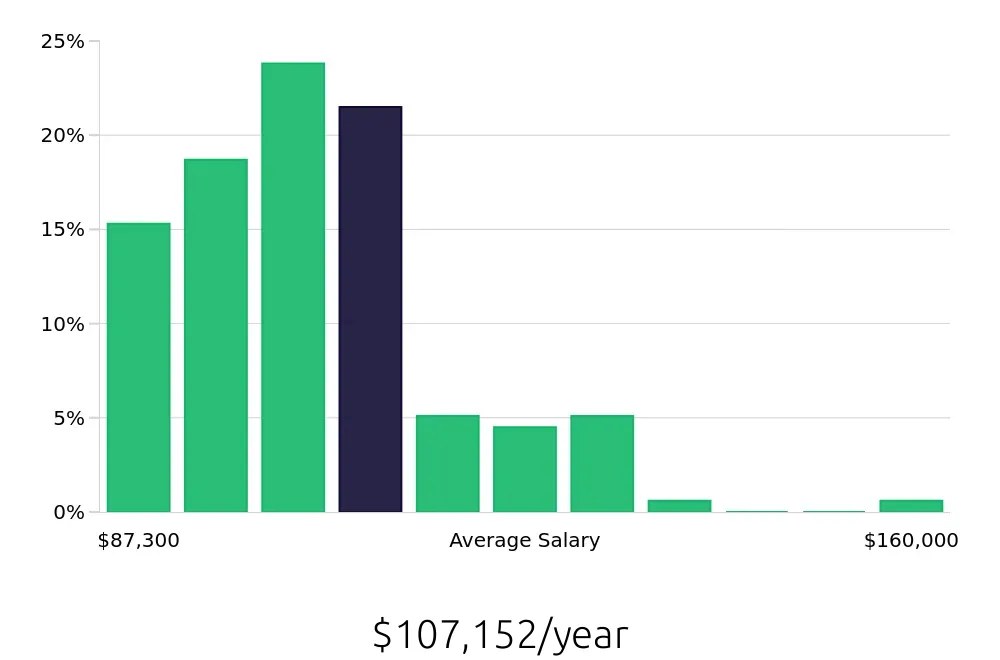 Graph depicting the yearly salary distribution for Occupational Therapist jobs in Glendale, CA, showing an average salary of $107,152 with varying distribution percentages across salary ranges.