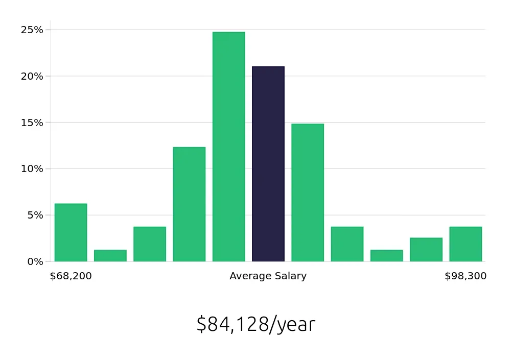 Graph depicting the yearly salary distribution for Occupational Therapist jobs in Grand Island, NE, showing an average salary of $84,128 with varying distribution percentages across salary ranges.