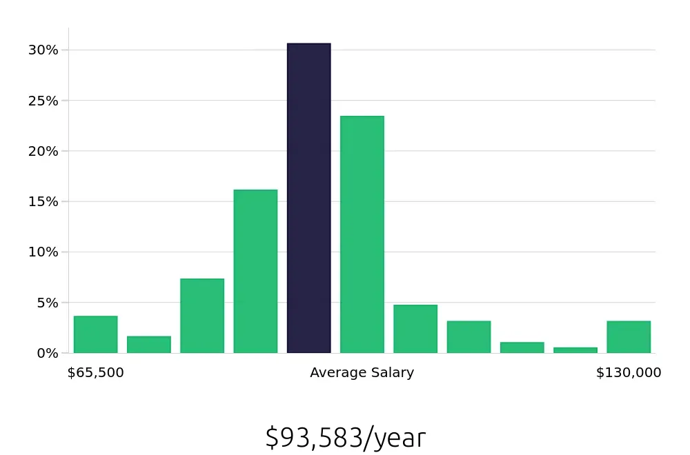 Graph depicting the yearly salary distribution for Occupational Therapist jobs in Grand Junction, CO, showing an average salary of $93,583 with varying distribution percentages across salary ranges.