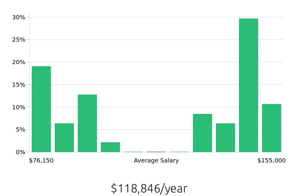 Graph depicting the yearly salary distribution for Occupational Therapist jobs in Gurnee, IL, showing an average salary of $118,846 with varying distribution percentages across salary ranges.