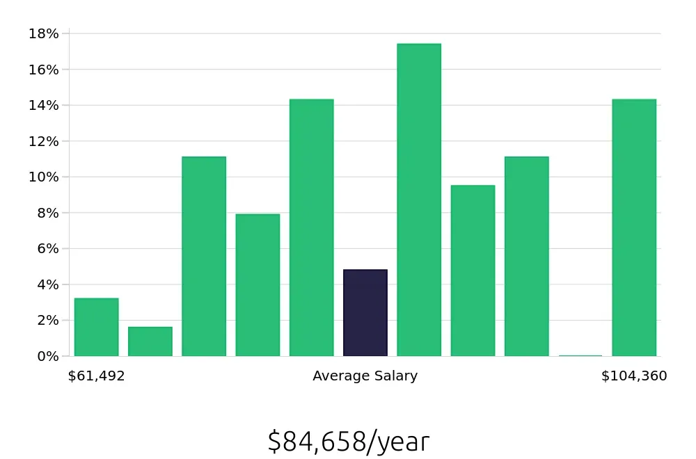 Graph depicting the yearly salary distribution for Occupational Therapist jobs in Helena, MT, showing an average salary of $84,658 with varying distribution percentages across salary ranges.