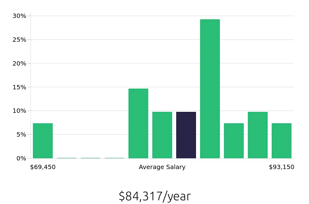 Graph depicting the yearly salary distribution for Occupational Therapist jobs in Hendersonville, NC, showing an average salary of $84,317 with varying distribution percentages across salary ranges.