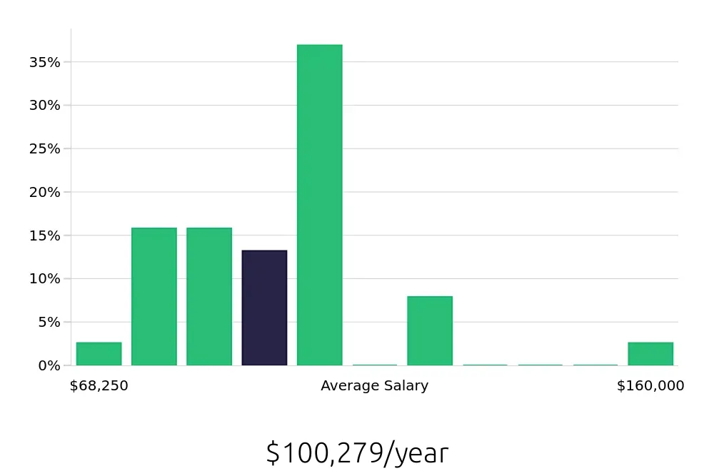 Graph depicting the yearly salary distribution for Occupational Therapist jobs in Hialeah, FL, showing an average salary of $100,279 with varying distribution percentages across salary ranges.