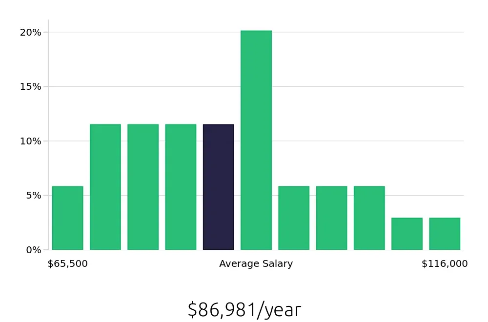 Graph depicting the yearly salary distribution for Occupational Therapist jobs in Hickory, NC, showing an average salary of $86,981 with varying distribution percentages across salary ranges.