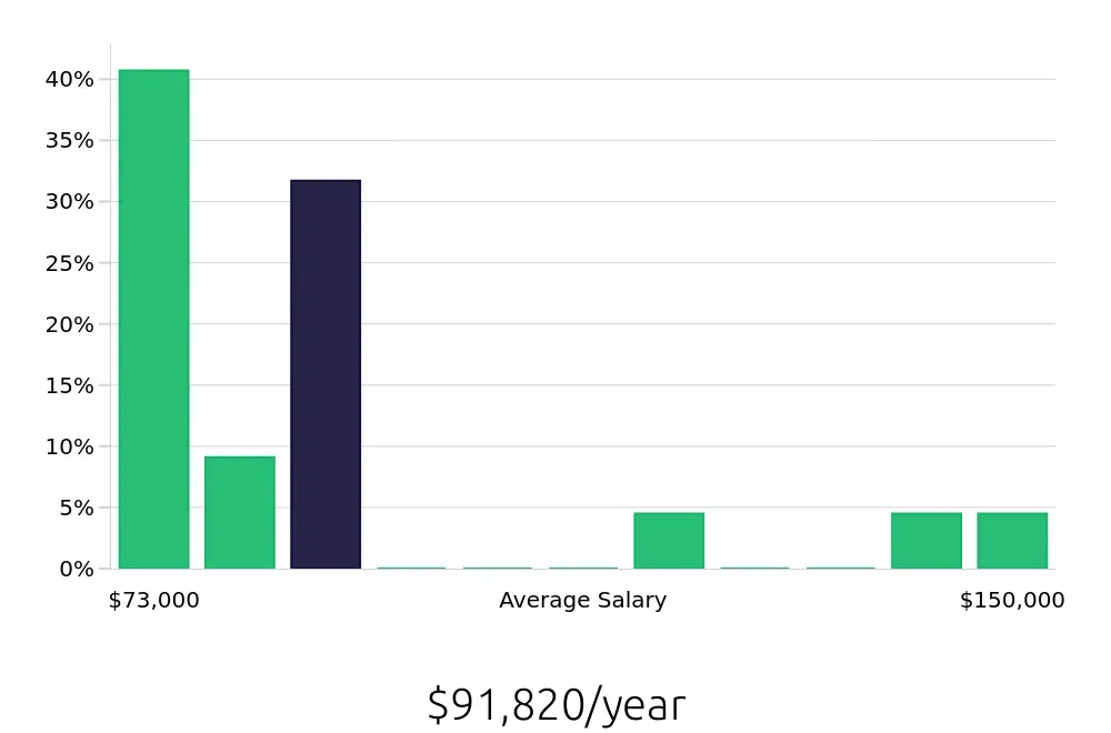 Graph depicting the yearly salary distribution for Occupational Therapist jobs in Howell, MI, showing an average salary of $91,820 with varying distribution percentages across salary ranges.