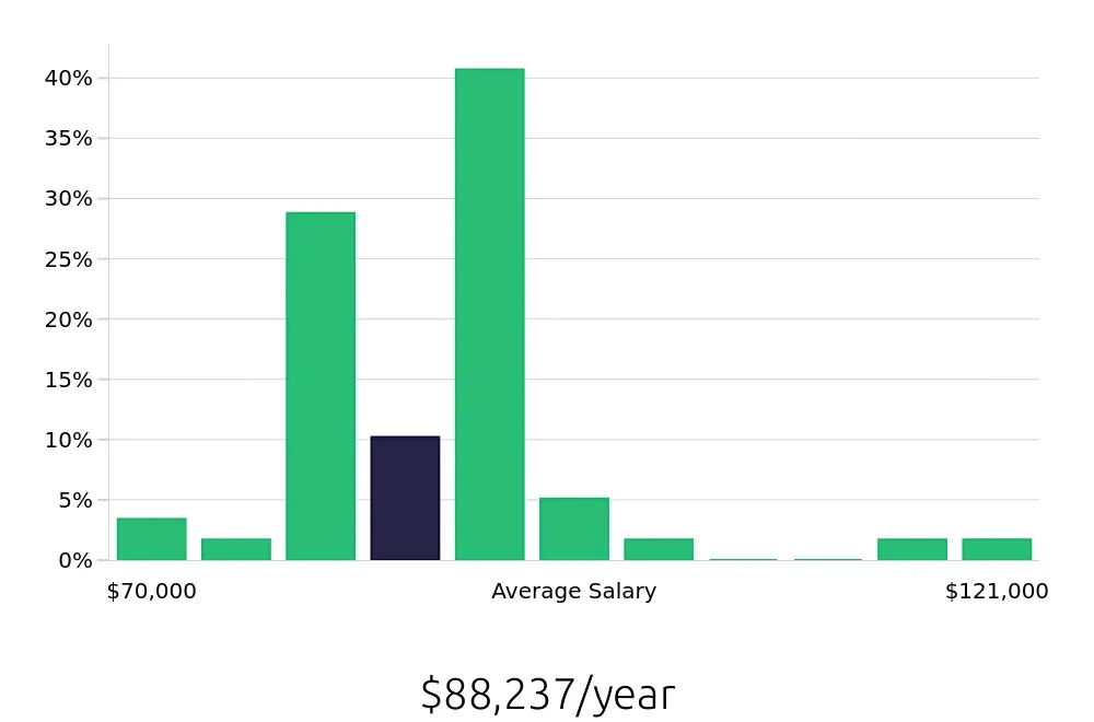 Graph depicting the yearly salary distribution for Occupational Therapist jobs in Idaho Falls, ID, showing an average salary of $88,237 with varying distribution percentages across salary ranges.