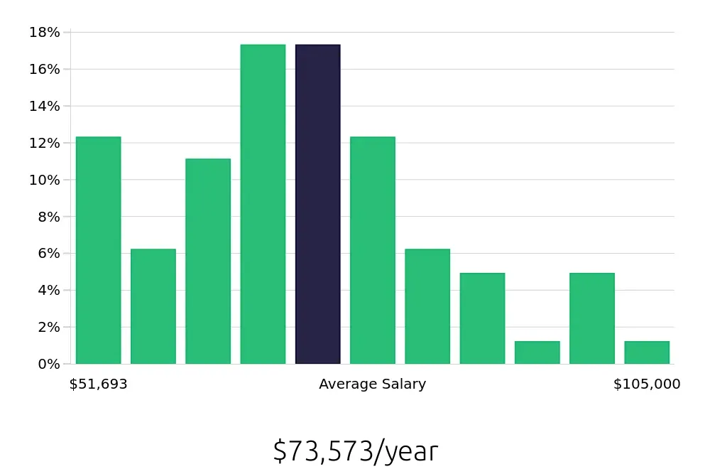 Graph depicting the yearly salary distribution for Occupational Therapist jobs in Iowa City, IA, showing an average salary of $73,573 with varying distribution percentages across salary ranges.