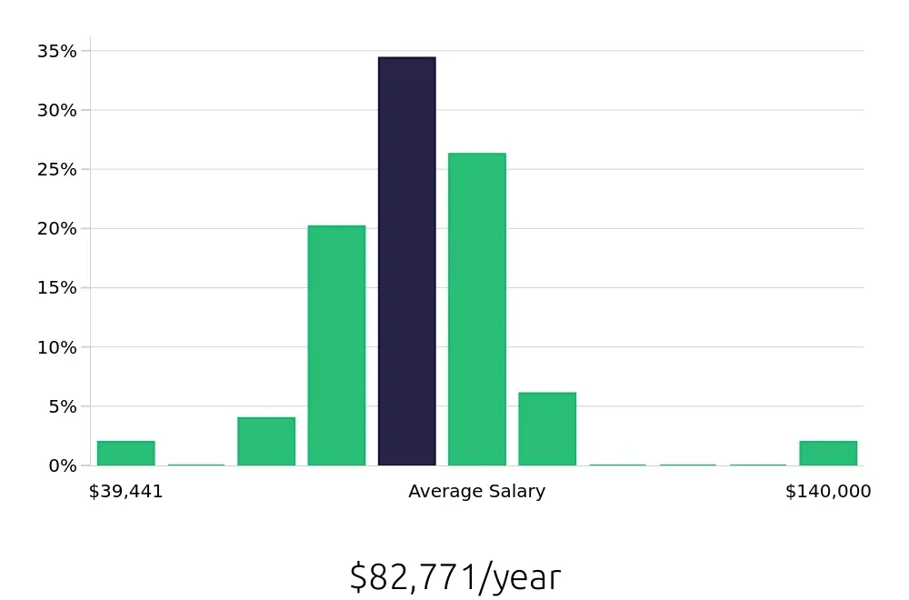 Graph depicting the yearly salary distribution for Occupational Therapist jobs in Jackson, MI, showing an average salary of $82,771 with varying distribution percentages across salary ranges.